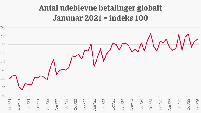 Antallet af udeblevne betalinger globalt