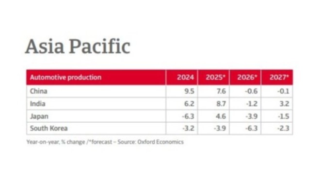 Figure showing Asian production output of cars and carparts