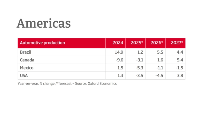 Car production Americas