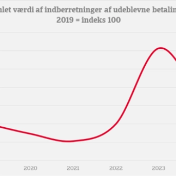 Graf over samlet værdi af indberetninger af udeblevne betalinger