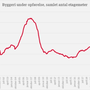 Graf over byggeri under opførelse