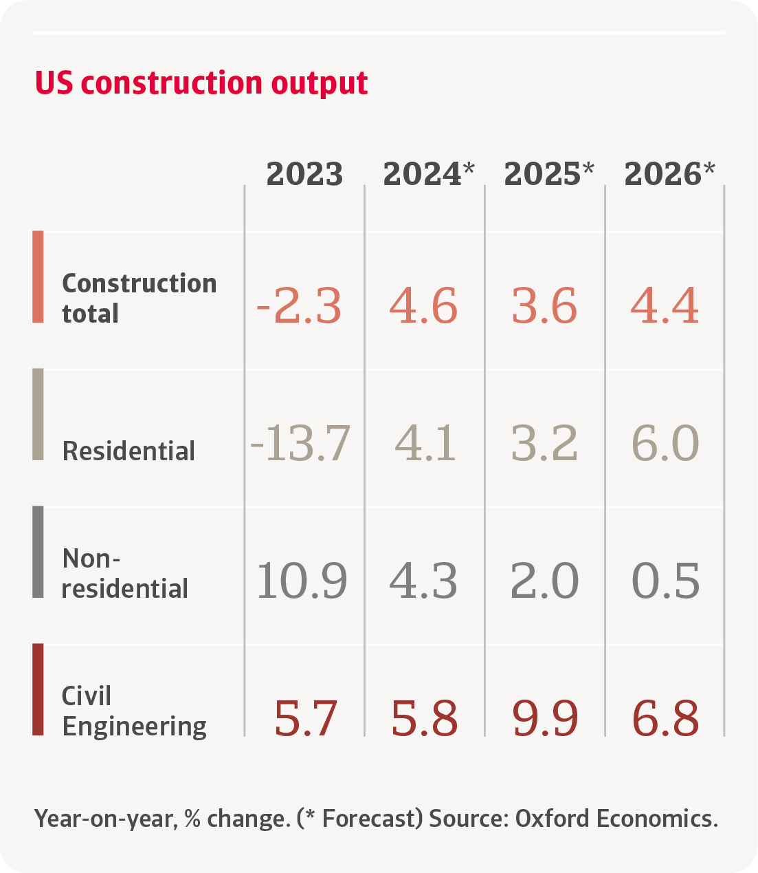 Construction Industry in North America