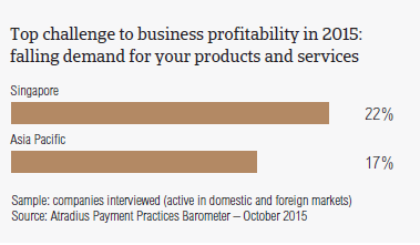 Top challenge to business profitability in 2015: falling demand for your products and services