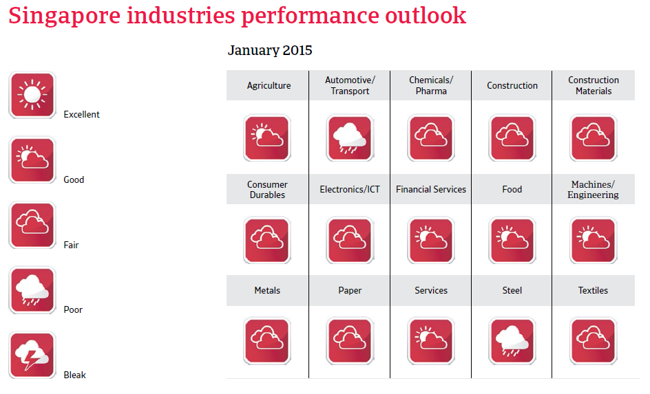 CR_Singapore_industries_performance_forecast
