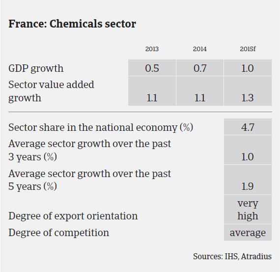 MM_France_chemicals_sector_performance
