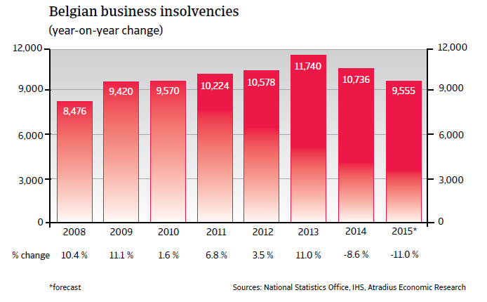 CR_Belgium_business_insolvencies