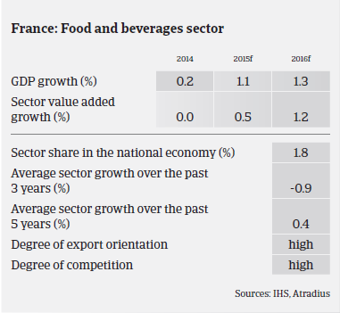 France: Food and beverages sector